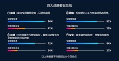 思科人工智能研究：97%的AI领导者实现规模化价值 基础设施决策成就领先优势