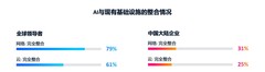 思科人工智能研究：97%的AI领导者实现规模化价值 基础设施决策成就领先优势