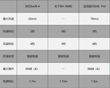 2026年1000元最值得买的吹风机，中高端体验不溢价！