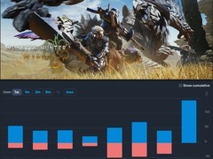 怪物猎人：荒野PC版发布性能补丁：帧率提升至60+，但材质画质有所妥协