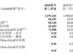 新东方2026财年Q2营收增14.7%，AI赋能教育及新板块驱动业绩高增长