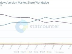 Windows 11份额持续下滑，Win10逆势回升引信任危机