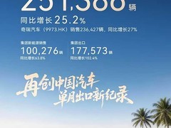 奇瑞4月销量23.1万辆创纪录，北京车展首发艾瑞泽S等三款概念车