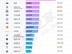 四月新能源车市回暖，零跑领跑增长，多品牌新车交付加速