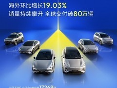 深蓝汽车4月全球销量3.32万辆，同比增长64.8%，累计交付破80万辆