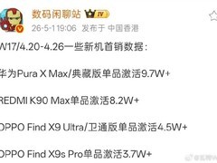华为Pura X Max首周激活近10万台，万元旗舰销量领跑行业