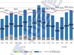 2026年6月国内手机出货量下滑15.3%，5G渗透趋饱和，AI成破局关键
