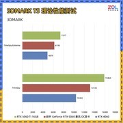 DIY小技巧：5060比4060强多少？