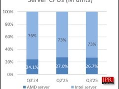 Windows 10退役助推全球CPU出货增长
