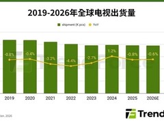 存储芯片价格暴涨四倍，电视行业成本承压出货下滑