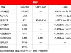 AI算力爆发挤压内存产能，近线硬盘供需趋紧价格飙升至每TB 30美元