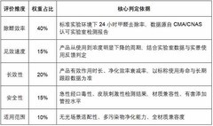 2026家用除甲醛产品深度横评：五大维度实证，解码无光催化选品逻辑