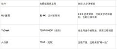 免费好用、功能齐全：10 项功解读 UU 远程登顶远程办公天花板原因