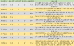 三国志·战棋版：事件战法强度排行