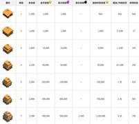 部落冲突：新手速本攻略