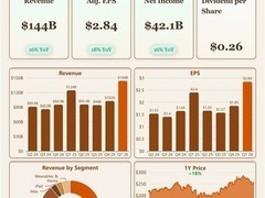 苹果2026财年Q1营收1438亿美元创纪录，iPhone与服务业务双驱动增长