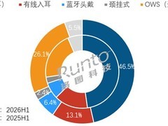 2026上半年耳机市场整体下滑，耳夹式开放式耳机成唯一增长亮点