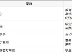 大一新生买游戏本什么平台优惠力度大？暑期五大渠道入手盘点