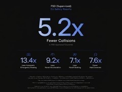 特斯拉欧洲FSD监督版行驶超6500万公里，安全性能达人工驾驶5.2倍