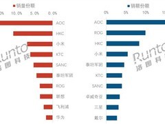 2026上半年中国显示器线上销量降9.8%，小米凭平价高端策略稳居前三