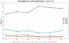 每卖3 台近2 台来自DJI 大疆稳坐日本数码摄像机相机第一