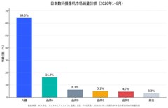 每卖3 台近2 台来自DJI 大疆稳坐日本数码摄像机相机第一