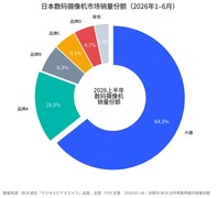 每卖3 台近2 台来自DJI 大疆稳坐日本数码摄像机相机第一