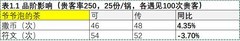 爆炒江湖贵客赠礼影响因素