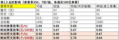 爆炒江湖贵客赠礼影响因素