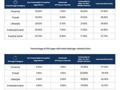 iOS应用超半数存信息泄露风险，API安全成防护短板