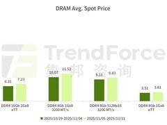 DRAM颗粒价格首超内存条，NAND现货大幅上涨