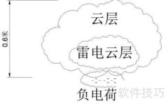 雷电是如何形成的？