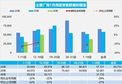 同步销量暴跌28% 2026开年车市下滑？