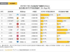QuestMobile报告：QQ浏览器AI助手QBot增速领跑行业