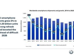 2025全球智能手机出货达12.5亿部同比增2%，苹果领跑华为重登中国第一
