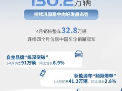 上汽集团2026年前四月销量130.2万辆，自主、新能源、海外均大幅增长