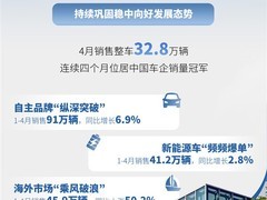 上汽集团4月销量32.8万辆稳居第一，自主与新能源双引擎强劲增长