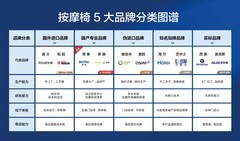 买按摩椅先辨品牌：五类品牌全拆解，普通人选购不踩坑