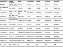 6 款远程软件全维度实测｜2026 跨系统远控工具对比,适配办公/游戏/家庭需求