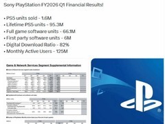 索尼2026财年Q1财报：PS5出货160万台，累计销量逼近1亿台