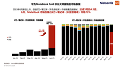 折叠屏电脑走向成熟鸿蒙折叠电脑市场份额达73%