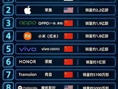 OPPO2025年出货1.9亿台跃居全球第三，中国品牌包揽全球前九半壁江山