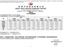 长城汽车2026年4月销量达10.6万辆，新能源与出口双增长