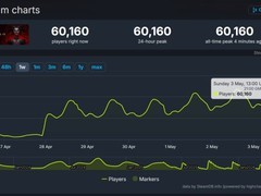 暗黑破坏神4憎恨之王上线，Steam同时在线人数破6万创历史新高