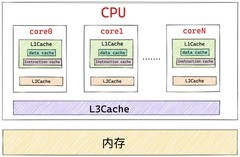 DIY从入门到放弃：CPU的缓存不是越大越好？
