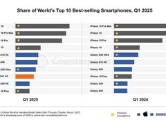 2025全球手机销量榜出炉：iPhone 16包揽前三，苹果七款机型霸榜前十