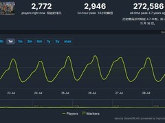 光环：战役进化重制版上线，Steam峰值在线达2.5万