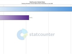 全球Win11份额微降，中国市占率跌破50%创半年新低
