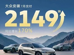 大众安徽7月交付增170%，与众零九纯电轿跑下半年上市