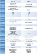 同为第五代骁龙8至尊版，iQOO 15和小米17该怎么选？
